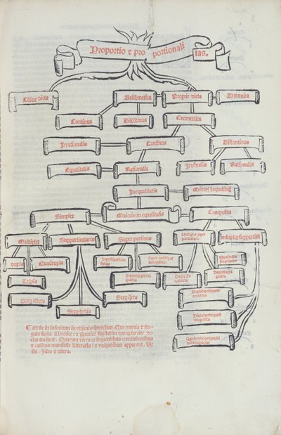 The Tree of Proportions, from Summa de Arithmetica Printed by Paganino di Padanini, Toscalano, 1523 by Italian School