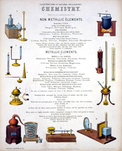 Chemistry, titlepage to Illustrations of Natural Philosophy, published in 