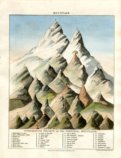 Comparative Heights of the Principal Mountains by John Pass