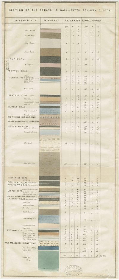 Dudley - Wall-Butts Colliery: lithograph by School English