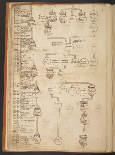 Genealogical tables from the Creation to A.D. 902 by Unbekannter Künstler