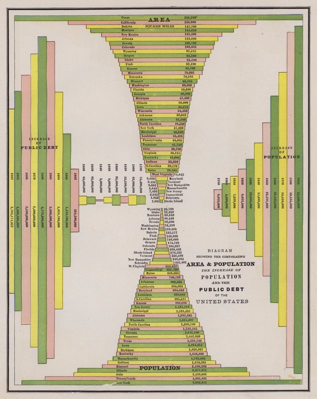 Area and population of the United States by American School