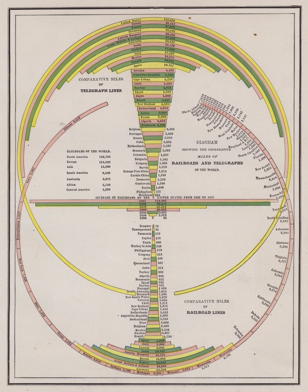 Comparison of the length of telegraph and railway networks of the countries of the World by American School