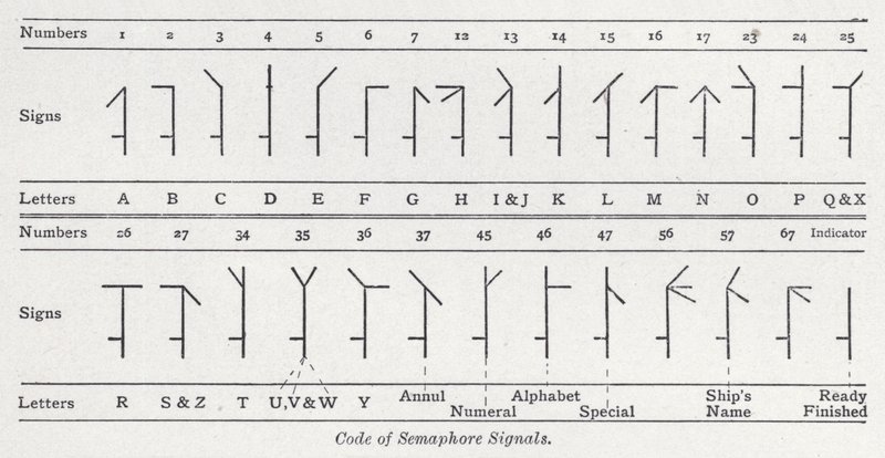 Code of semaphore signals by English School