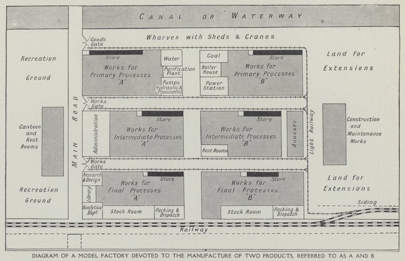 Diagram of a model factory devoted to the manufacture of two products, referred to as A and B by English School