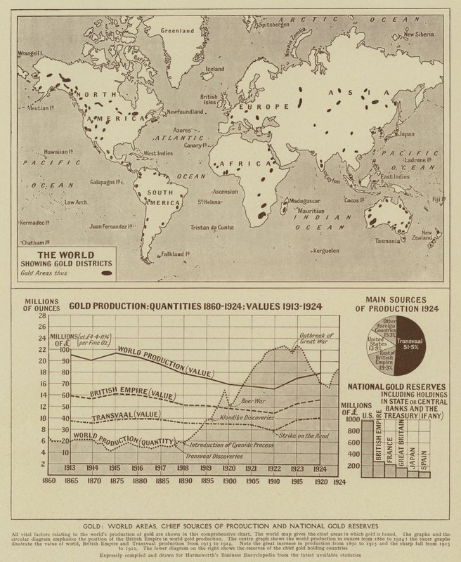 Gold, World areas, chief sources of production and National Gold Reserves by English School