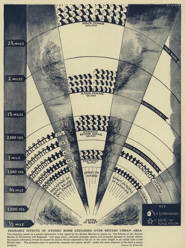 Predicted probable effects of an atomic bomb exploded over a British urban area by English School