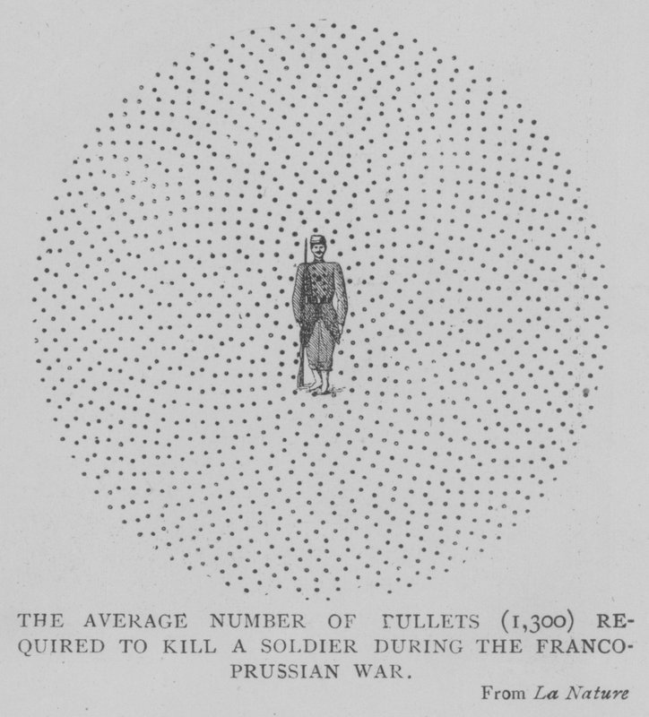 The Average Number of Bullets (1300) Required to Kill a Soldier During the Franco-Prussian War by English School