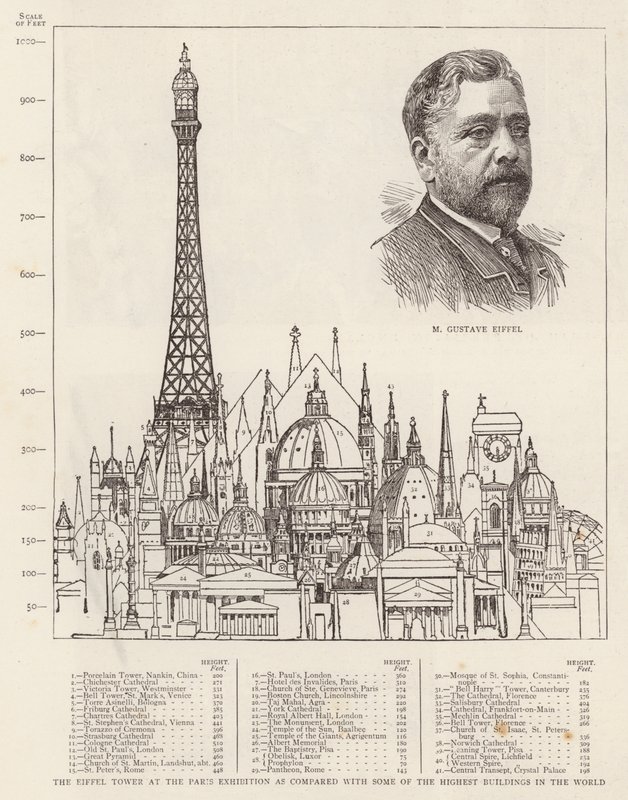 The Eiffel Tower at the Paris Exhibition as compared with some of the Highest Buildings in the World by English School