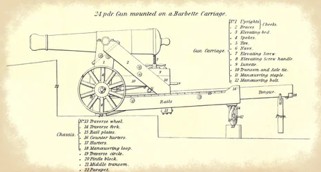 24-pounder seacoast gun mounted on a barbette carriage, with a detailed nomenclature of its parts, taken from the official U.S. Army’s Instruction for Heavy Artillery manual