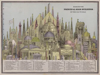 Diagram of the principal high buildings of the Old World