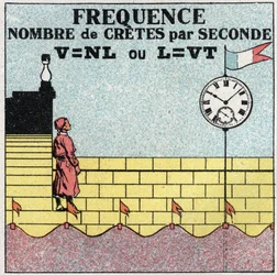 Vibratory movements: formula of the frequency of the number of beats per second