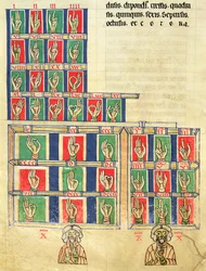 Finger Counting from 1 to 20000, from De numeris. Codex Alcobacense by Rabanus Maurus