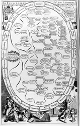 An Encyclopaedia of the Arts and Sciences, from The Gentlemans Recreation published by Richard Blome