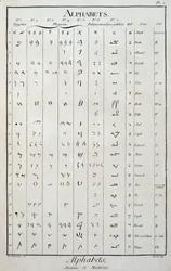 Egyptian, Phenician, Palmyrenian, Syro-Galilean and Hebrew alphabets - in The Encyclopedie by Diderot and Alembert