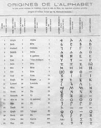 Origins of the alphabet: table comparing the twenty-two Hebrew letters of the stele of Mesa with the Greek and Latin alphabets