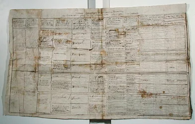 Synoptic table of human sciences, c.1830