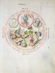 Astrological chart depicting Wednesday