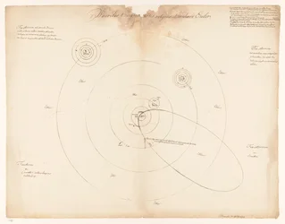 Solar System According to Leonhard Euler