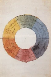 The Color Circle to Symbolize the Human Mind and Soul Life