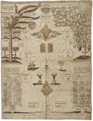 Arbor Cabalistica Kabbalistic Tree, ca 1625