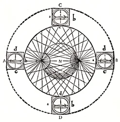 Behaviour of a Magnetic Compass