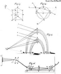 Optical phenomena observed and described by Sir Isaac Newton, 1704