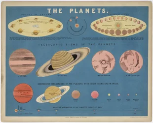 The Planets, c 1860